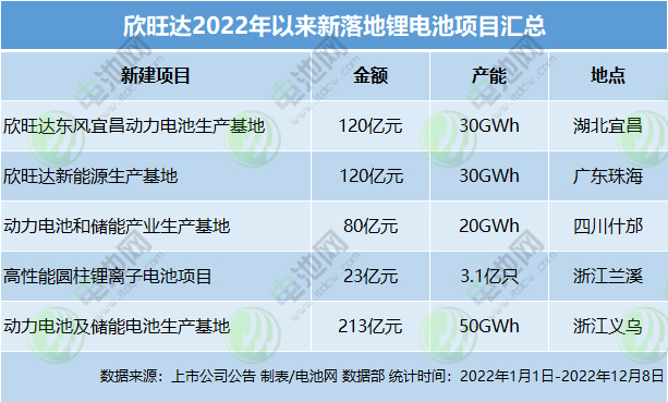 欣旺達2022年以來新落地鋰電池項目匯總 欣旺達2022年以來新落地鋰電池項目匯總