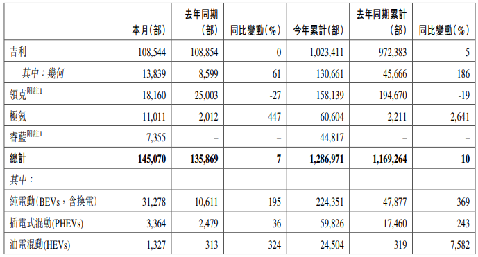 吉利汽車11月銷量快報(bào) 吉利汽車11月銷量快報(bào)