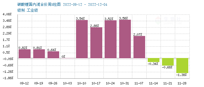碳酸鋰價格持續回落 短期穩中有降 碳酸鋰價格持續回落 短期穩中有降