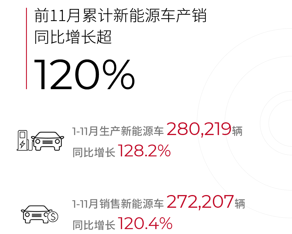 廣汽集團1-11月新能源車銷售27.22萬輛 同比增長120.4%