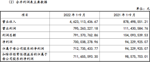 安達科技2022年1-9月業績 安達科技2022年1-9月業績
