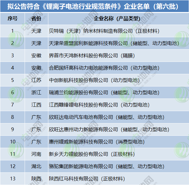 擬公告符合《鋰離子電池行業規范條件》企業名單(第六批) 擬公告符合《鋰離子電池行業規范條件》企業名單(第六批)