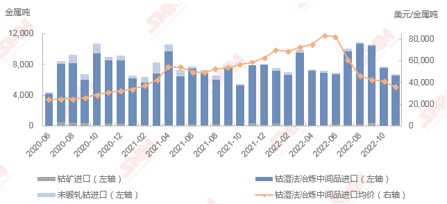 11月鈷原料到港量環比減少13% 國內鈷原料過剩現狀仍未改變