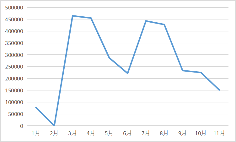2022年1-11月我國氫氧化鋰進口數據（單位：千克）