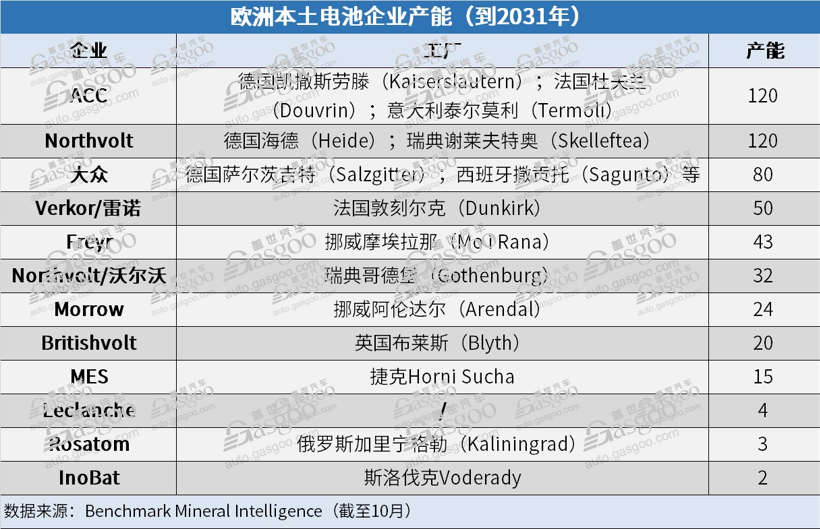 歐洲2031年電池產(chǎn)能規(guī)劃:亞洲企業(yè)占比44% 歐洲2031年電池產(chǎn)能規(guī)劃:亞洲企業(yè)占比44%