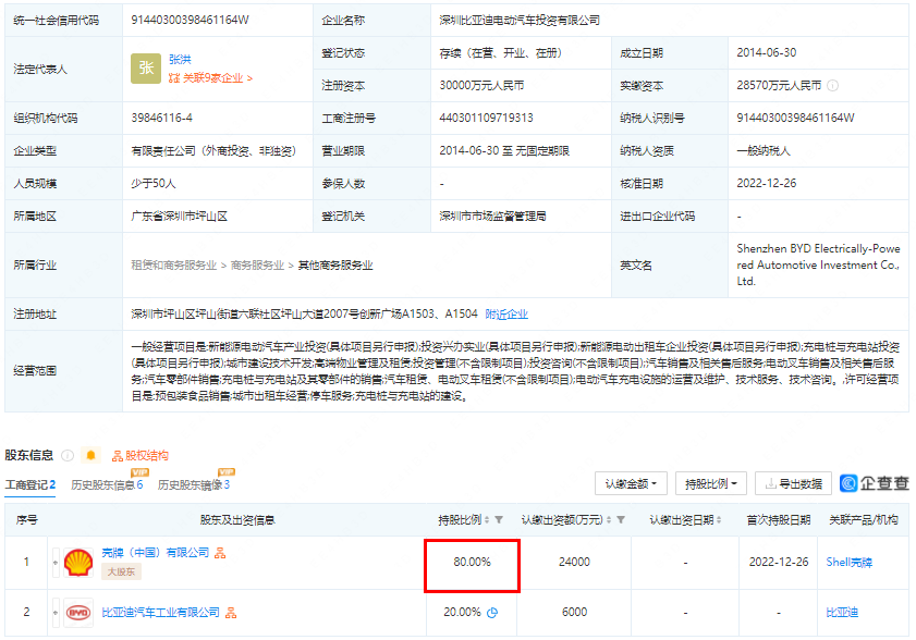殼牌中國入股比亞迪旗下充電樁公司!持股高達(dá)80%! 殼牌中國入股比亞迪旗下充電樁公司!持股高達(dá)80%!
