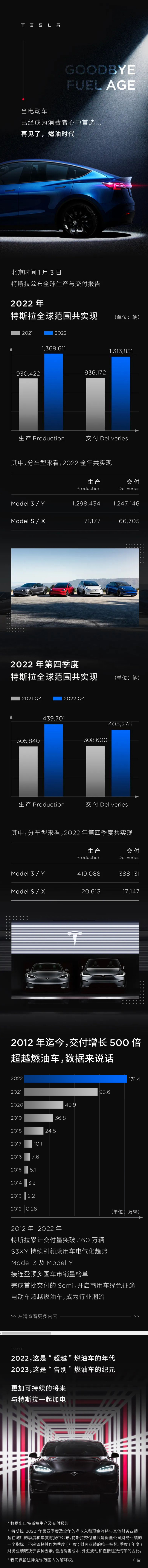 特斯拉2022年全球交付131萬輛電動汽車 未達成年度目標