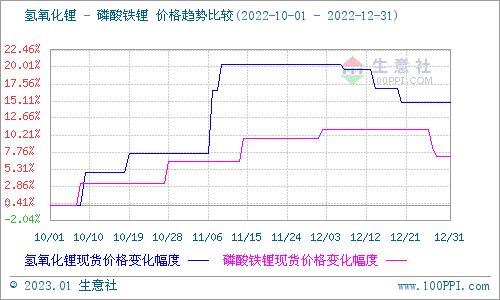 12月碳酸鋰價格跌跌不休 短期持續弱勢整理 12月碳酸鋰價格跌跌不休 短期持續弱勢整理