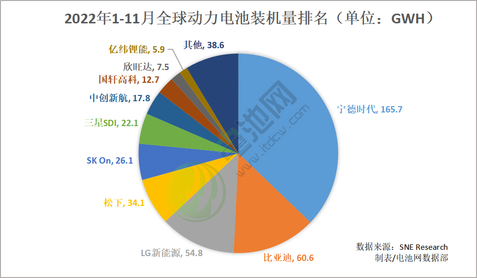 2022年1-11月全球汽車注冊電動汽車電池總裝車量