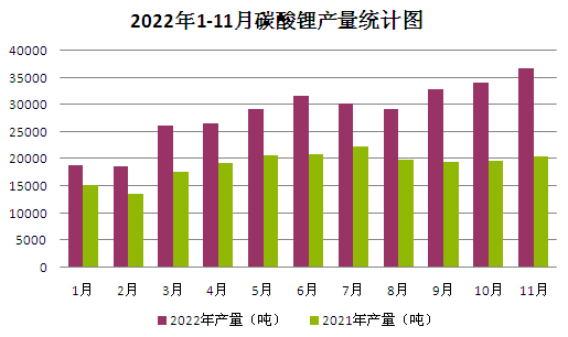 2022年碳酸鋰持續(xù)走高 年末止?jié)q回調(diào)