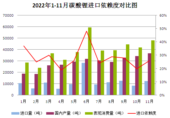 2022年碳酸鋰持續(xù)走高 年末止?jié)q回調(diào)