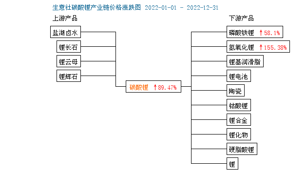 2022年碳酸鋰持續(xù)走高 年末止?jié)q回調(diào)