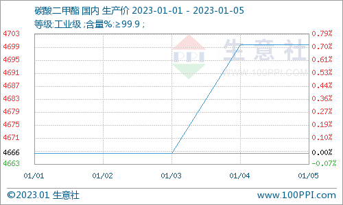 節后歸來 碳酸二甲酯小幅上漲運行