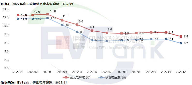 2022年中國(guó)電解液出貨量達(dá)到89.1萬噸 同比增長(zhǎng)75.7% 2022年中國(guó)電解液出貨量達(dá)到89.1萬噸 同比增長(zhǎng)75.7%