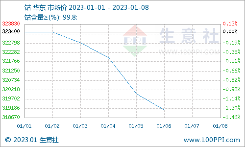 供需雙弱 節后國內鈷價下跌