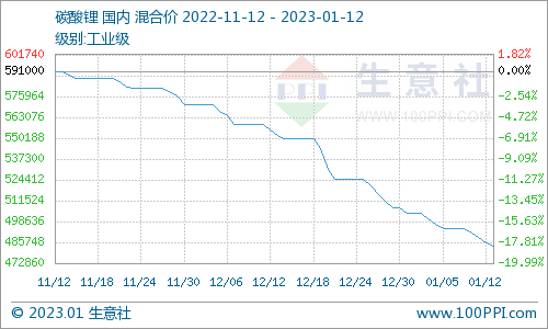 碳酸鋰價格跌跌不休 短期持續弱勢下行 碳酸鋰價格跌跌不休 短期持續弱勢下行
