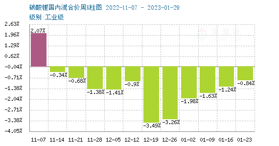 1月碳酸鋰跌勢不斷 短期弱勢震蕩整理 1月碳酸鋰跌勢不斷 短期弱勢震蕩整理