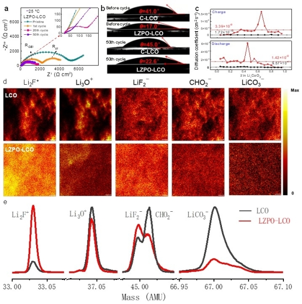 LZPO-LCO與對比樣品循環(huán)前后的離子擴(kuò)散特性與CEI組成研究