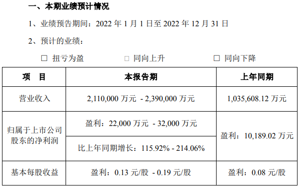 動力鋰電池市場需求旺盛 國軒高科2022年凈利預超2.2億元 動力鋰電池市場需求旺盛 國軒高科2022年凈利預超2.2億元