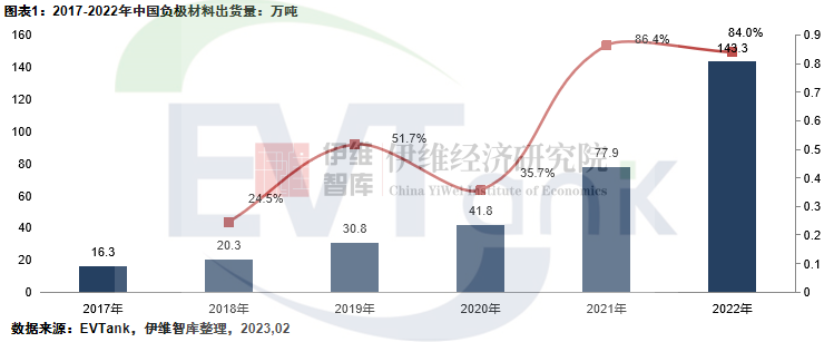 2022年全球負極材料出貨量達到155.6萬噸 預計2025年達331.7萬噸