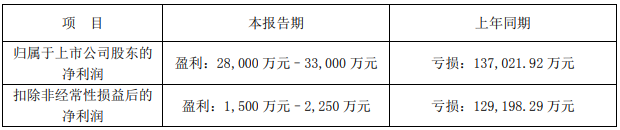 南都電源2022年業績預告 南都電源2022年業績預告