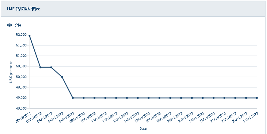 國(guó)際鈷價(jià)持續(xù)下跌 1月國(guó)內(nèi)鈷價(jià)大跌