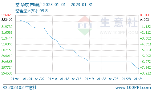 國(guó)際鈷價(jià)持續(xù)下跌 1月國(guó)內(nèi)鈷價(jià)大跌