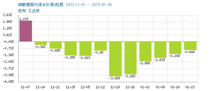 碳酸鋰價格持續(xù)陰跌 短期弱勢震蕩