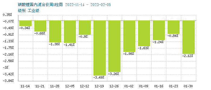 碳酸鋰價(jià)格持續(xù)降溫 短期震蕩下行