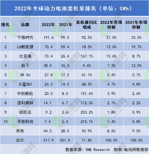 火力開局 奔跑2023 孚能科技動力電池裝機躋身全球TOP10