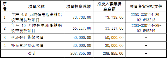 永杰新材IPO募集資金運用計劃(單位:萬元) 永杰新材IPO募集資金運用計劃(單位:萬元)