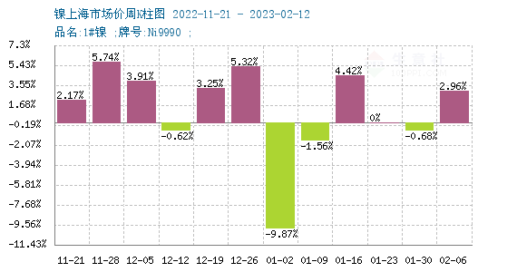 鎳周度漲跌圖 鎳周度漲跌圖