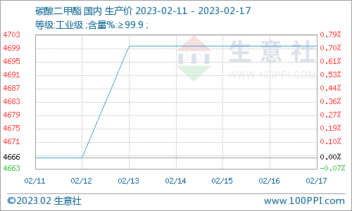 需求增加 本周國內(nèi)碳酸二甲酯行情窄幅上行