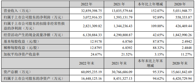 寧德時(shí)代2022年主要會(huì)計(jì)數(shù)據(jù) 單位:萬元 寧德時(shí)代2022年主要會(huì)計(jì)數(shù)據(jù) 單位:萬元