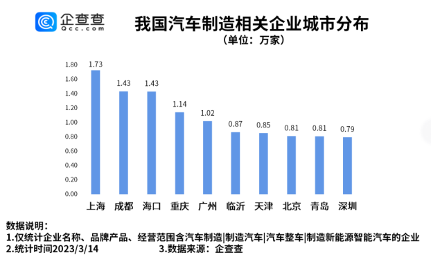 汽車制造相關企業城市分布：上海最多