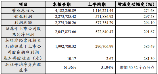 贛鋒鋰業2022年年度主要財務數據和指標 單位:人民幣萬元 贛鋒鋰業2022年年度主要財務數據和指標 單位:人民幣萬元