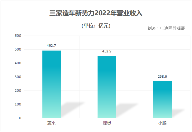 蔚小理2022年財報：現(xiàn)金儲備超1422億元 研發(fā)投入超228億元