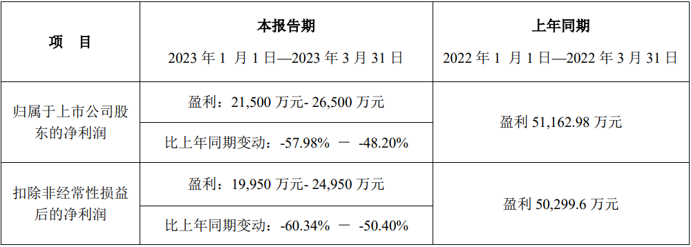 新宙邦2023年一季度業績預計情況