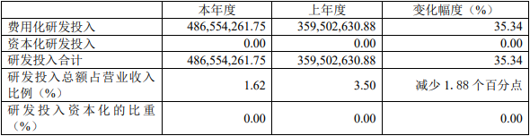 容百科技2021年及2022年研發(fā)投入情況對比（單位：元）