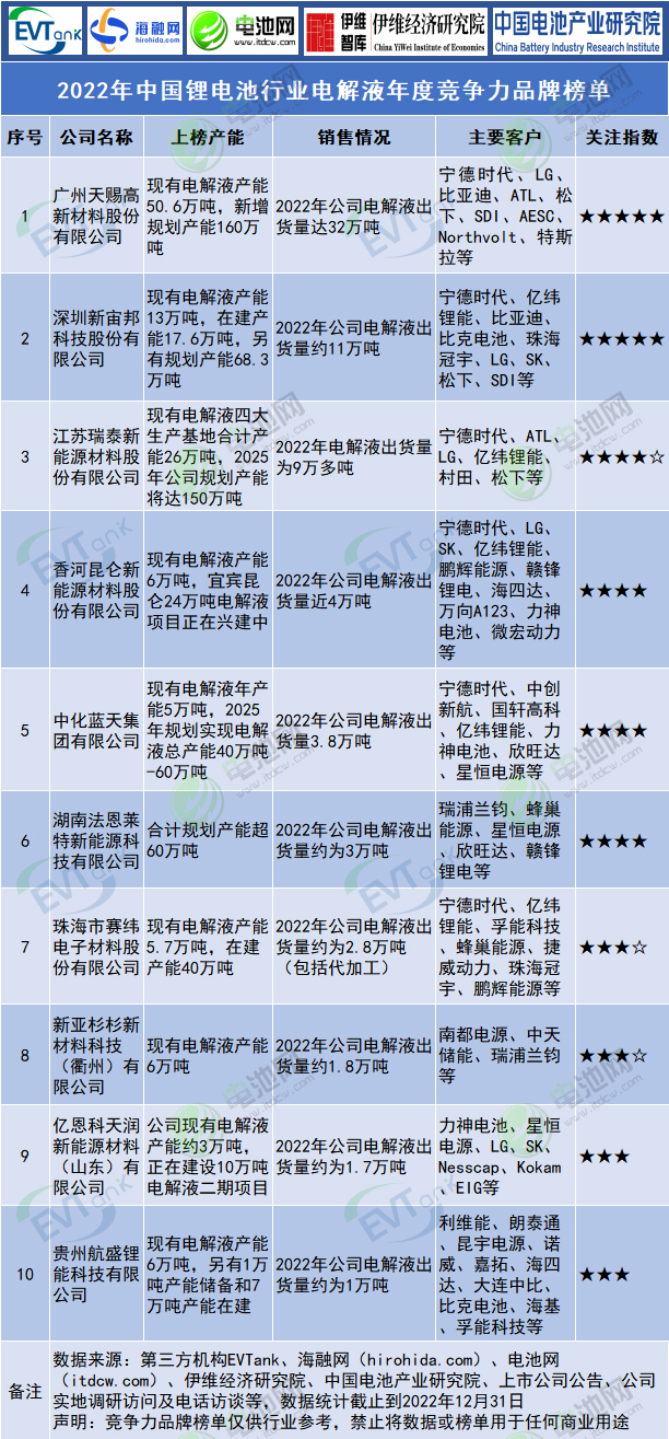 2022年中國鋰電池行業電解液年度競爭力品牌榜單