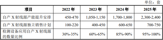 日聯科技自產 X 射線源的擴產進展及達產計劃