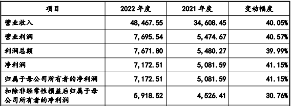 日聯科技2022年合并利潤表主要數據（單位：萬元）