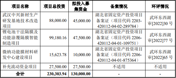 中興新材IPO募集資金使用計劃(單位:萬元) 中興新材IPO募集資金使用計劃(單位:萬元)