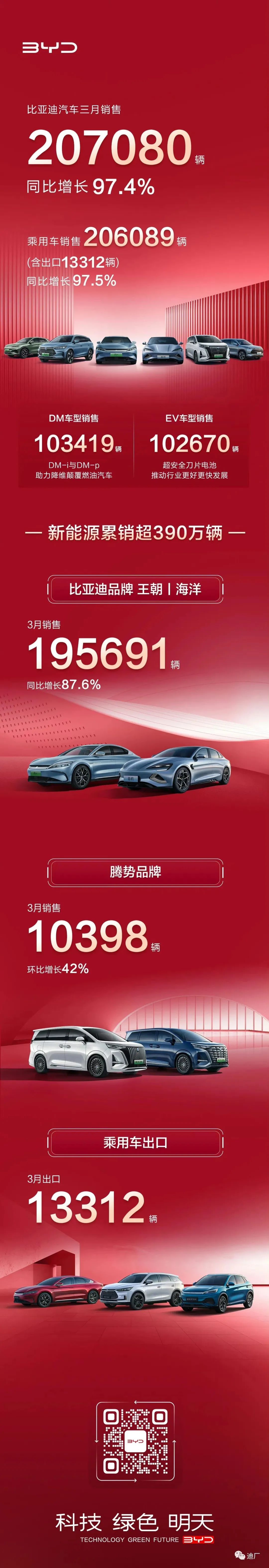比亞迪一季度新能源車銷量超55萬輛 累計銷量超390萬輛