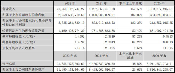 當(dāng)升科技2022年主要會(huì)計(jì)數(shù)據(jù)和財(cái)務(wù)指標(biāo)(單位:元) 當(dāng)升科技2022年主要會(huì)計(jì)數(shù)據(jù)和財(cái)務(wù)指標(biāo)(單位:元)