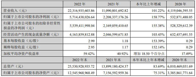 天賜材料近三年主要會計(jì)數(shù)據(jù)和財(cái)務(wù)指標(biāo)