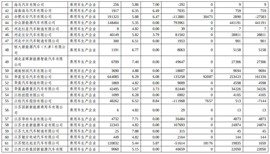 關(guān)于2022年度乘用車企業(yè)平均燃料消耗量與新能源汽車積分情況的公示