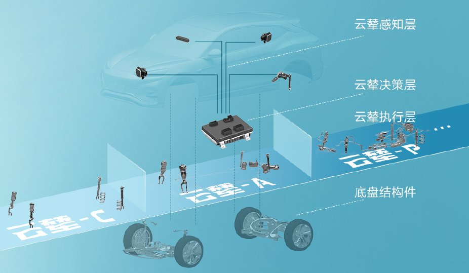比亞迪 “云輦”技術