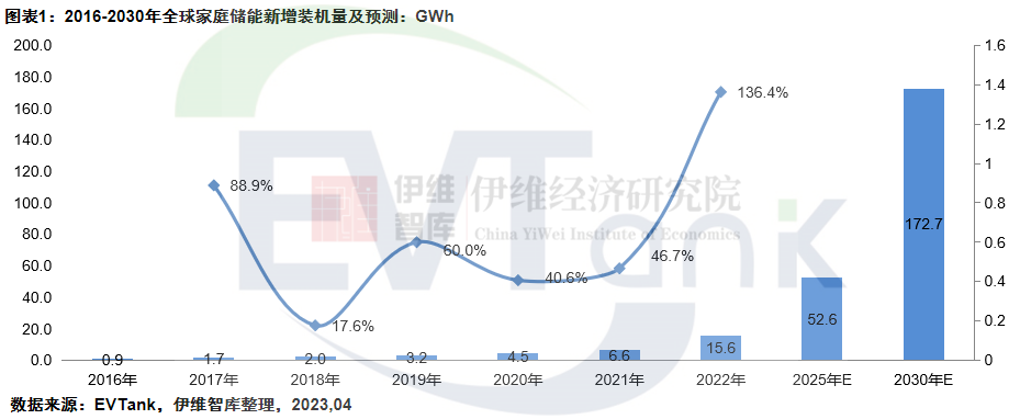 2022年全球家庭儲能新增裝機量達15.6GWh 歐洲仍是最大應用市場 2022年全球家庭儲能新增裝機量達15.6GWh 歐洲仍是最大應用市場