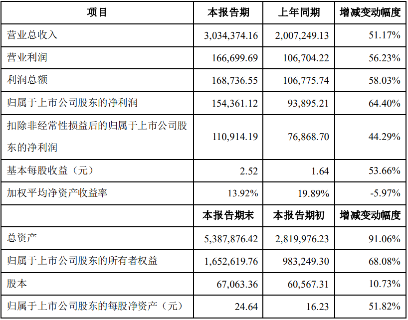中偉股份2022年主要會計數據和財務指標（單位：萬元）